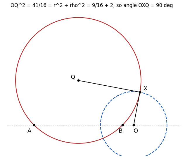 A、B を通る円 C（中心 Q(0,1)、半径 √2）と Apollonius の円 Γ3（中心 O(5/4,0)、半径 3/4）。交点 X で半径 OX と QX が直角をなすことを見る図