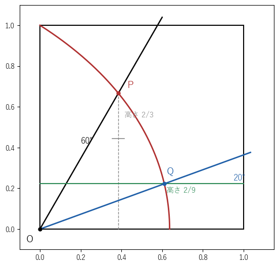 a=1 の円積曲線で 60° を 3 等分する。向き 60° の点 P の高さ 2/3 を 3 等分し、高さ 2/9 の水平線と曲線の交点 Q を O と結ぶと 20° になる