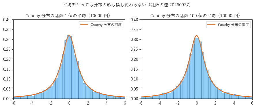 Cauchy 分布の乱数 1 個と 100 個の平均を、それぞれ 10000 回作ったヒストグラムと Cauchy 分布の密度を重ねた図。平均をとっても分布の形も幅も変わらないことを見る。