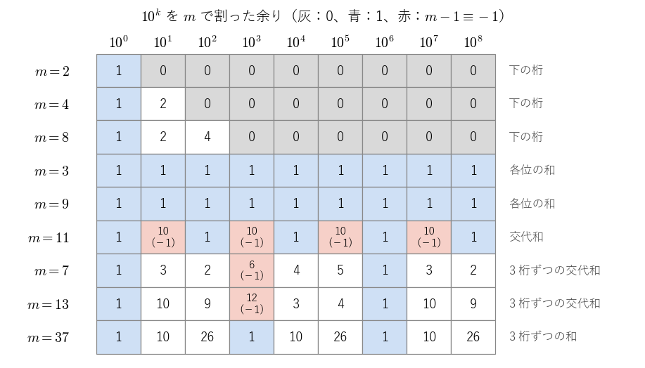 10 の累乗 10^k を m で割った余り。灰色（0）が並ぶ m は下の桁で、青（1）が並ぶ m は各位の和で、青と赤（−1）が交互に並ぶ m は交代和で判定できる。7・13・37 は 10^3 のところで −1 か 1 になるので、3 桁ずつ区切る