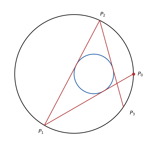 R＝3、r＝1、d＝1 の 2 円では、P0 から 3 回進んだ点 P3 は P0 にもどらない