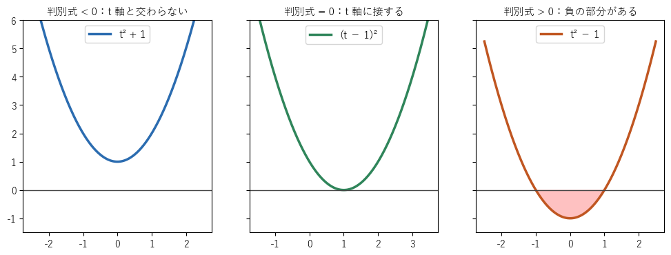図2：判別式が負・0・正の放物線。負なら t 軸と交わらず、0 なら接し、正なら負の部分がある