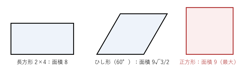 周 12 の四角形。長方形 2×4 は面積 8、1 つの角が 60° のひし形は面積 9√3/2、正方形は面積 9