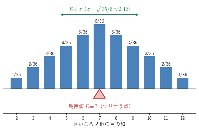 図1：さいころ 2 個の目の和の確率分布。棒の高さを重さとみると、期待値 7 の点でつり合う。緑の矢印は期待値から標準偏差 1 つ分（約 2.42）の範囲を表す。