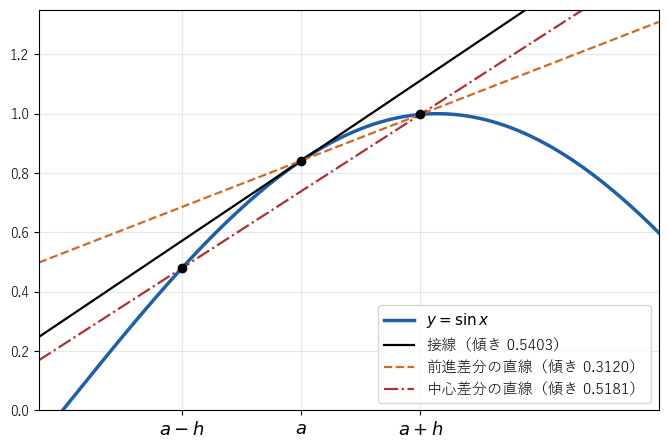 y=sin x の x=a での接線と、前進差分の直線（点 a と a+h を結ぶ）、中心差分の直線（点 a−h と a+h を結ぶ）を描き、中心差分の直線の傾きが接線の傾きに近いことを見る図