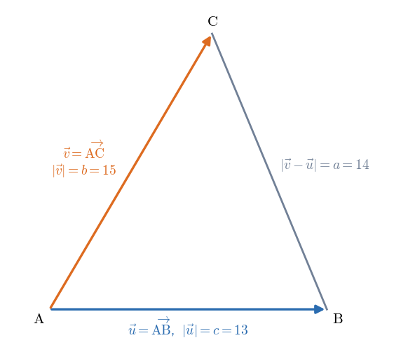 三角形 ABC と、A から出る 2 つのベクトル u = AB、v = AC。u, v の長さは c, b、差 v − u の長さは a である