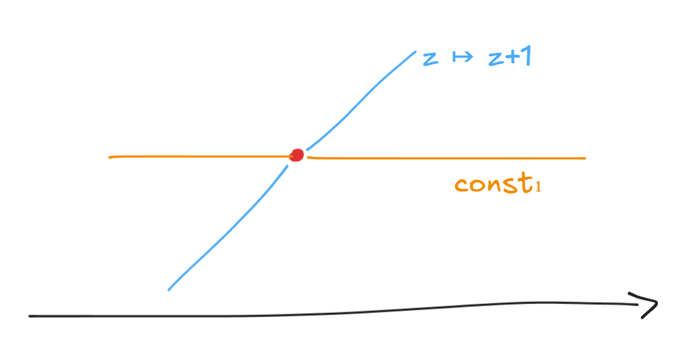 !FORMULA[63][872907372][0]を通る、傾きが異なる二つの関数