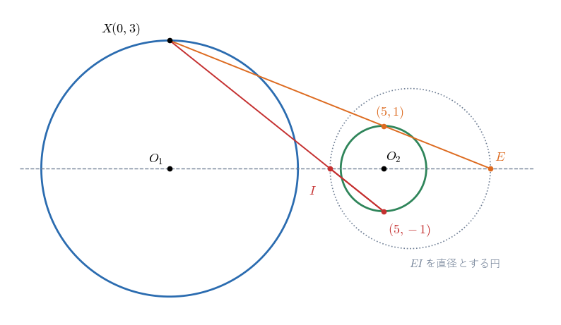 E を中心とする比 1/3 の相似拡大は C₁ の点 X(0, 3) を C₂ の点 (5, 1) に、I を中心とする比 −1/3 の相似拡大は (5, −1) に移す。点線は EI を直径とする円