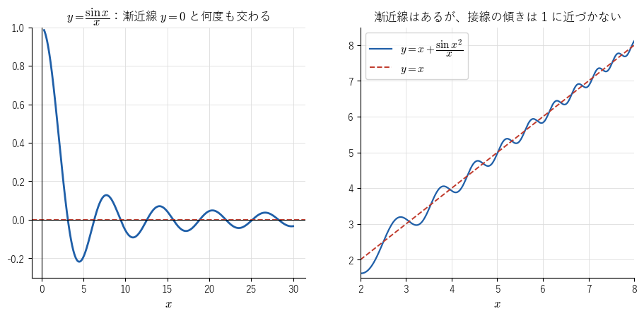 左は !FORMULA[531][1158215100][0] で、漸近線 !FORMULA[532][36911612][0] と !FORMULA[533][-706260844][0] で何度も交わる。右は !FORMULA[534][46864533][0] で、漸近線 !FORMULA[535][36913844][0] に近づきながら細かく揺れ、接線の傾きが !FORMULA[536][36151][0] に近づかないことを見る図。