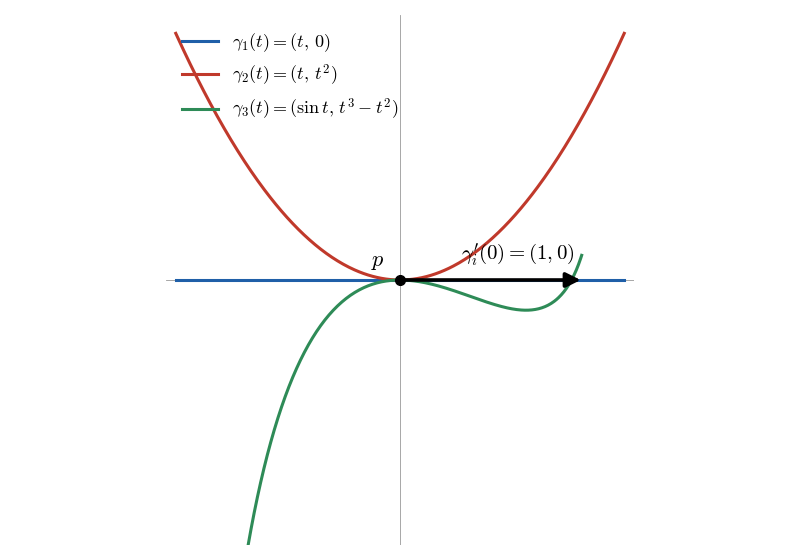 原点 p を通る 3 本の曲線 γ₁(t) = (t, 0)、γ₂(t) = (t, t²)、γ₃(t) = (sin t, t³ − t²)。形は違うが t = 0 での速度はどれも (1, 0) で、同じ接ベクトルを与える