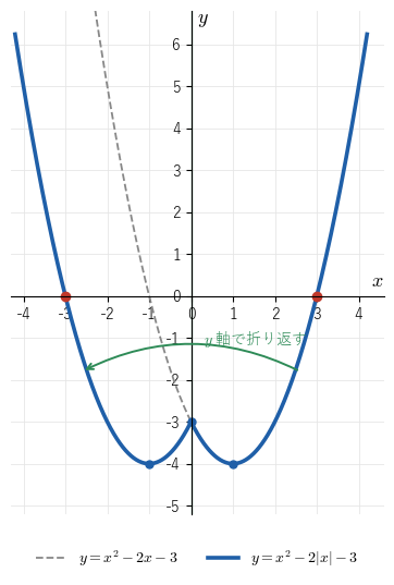 y=x²−2|x|−3 のグラフ。破線のもとの放物線の x≧0 の部分と、それを y 軸で折り返した部分でできている