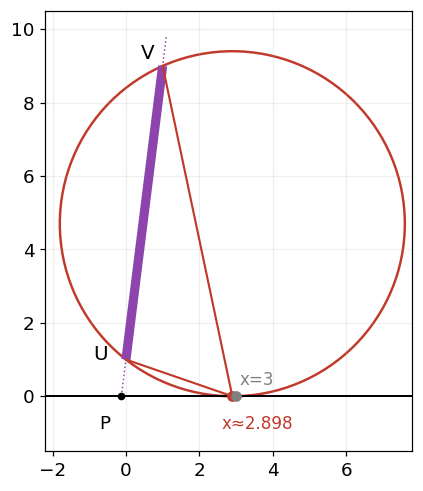 傾いた線分 UV を見込む角は、U、V を通り ℓ に接する赤い円の接点 x≈2.898 で最大になり、x=3 ではない