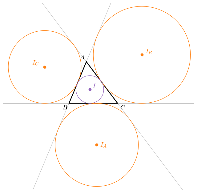 同じ三角形の内接円（紫）と 3 つの傍接円（橙）。傍心 !FORMULA[73][858815676][0] は三角形の外にあり、それぞれ 1 つの辺と、残り 2 辺の延長に接する円の中心であることを見る図。