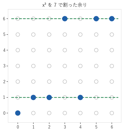 x³ を 7 で割った余りの 7 点では、緑の破線 y=1 と y=6 の上に 3 点ずつ並ぶ