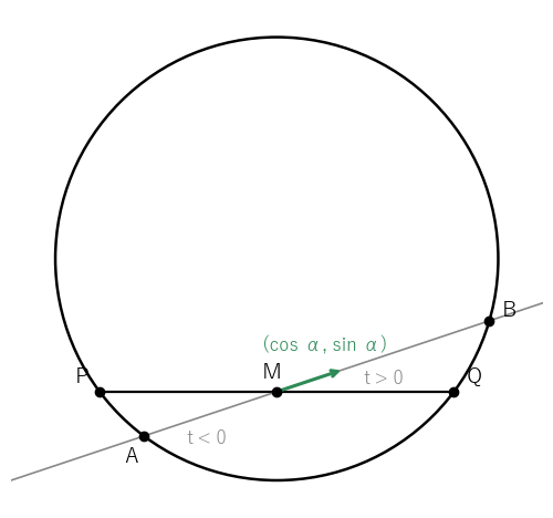 原点 M を通る直線の上の点を t(cos α, sin α) で表す。t の符号は M のどちら側かを表す