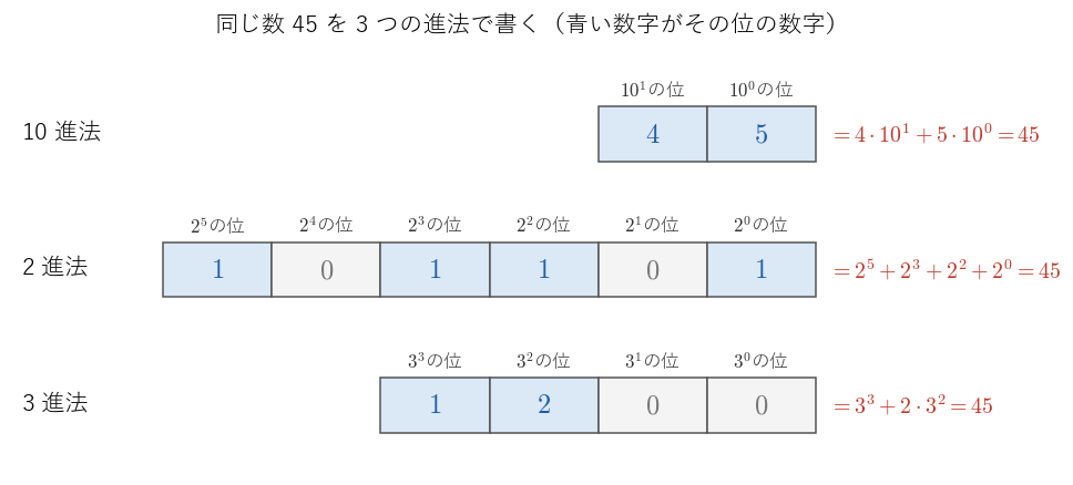 45 を 10 進法・2 進法・3 進法の位取りの表で書いたもの。各マスの上がその位の重み、中がその位の数字