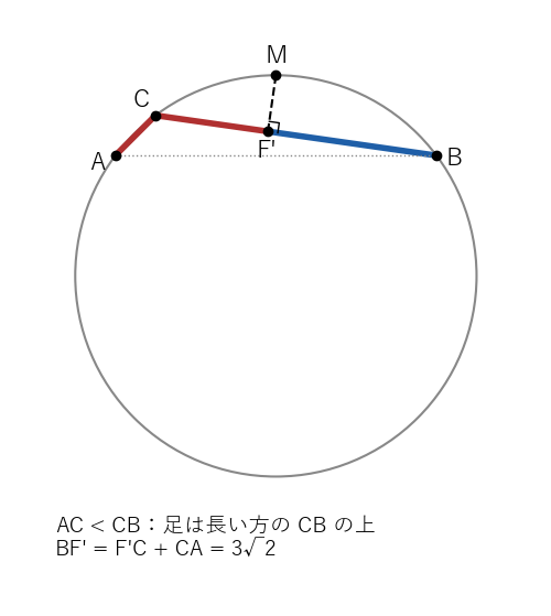 CB が長いとき、M から CB に下ろした足 F' が折れ弦の中点になる