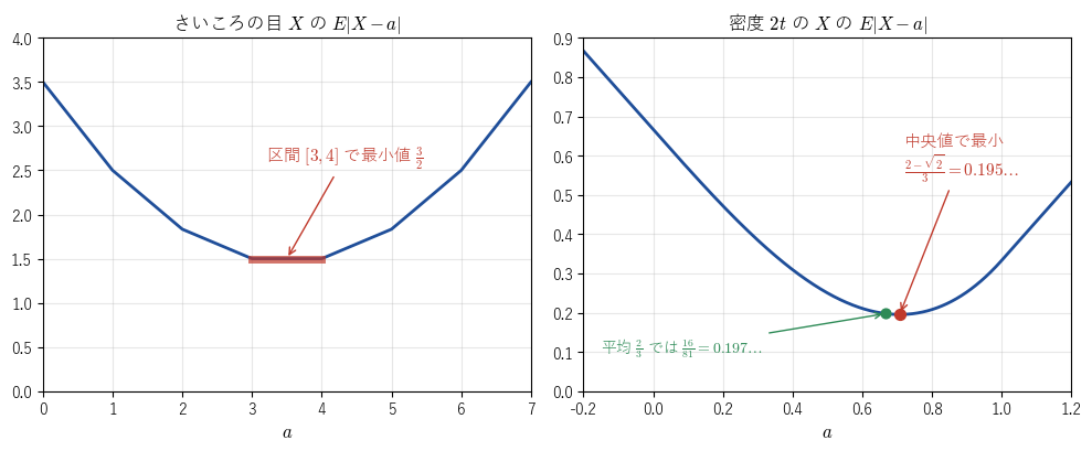 図2：E|X−a| のグラフ。左はさいころの目で、中央値の区間 [3, 4] で平らになる。右は密度 2t の分布で、中央値 1/√2 で最小になり、期待値 2/3 では少し大きい。
