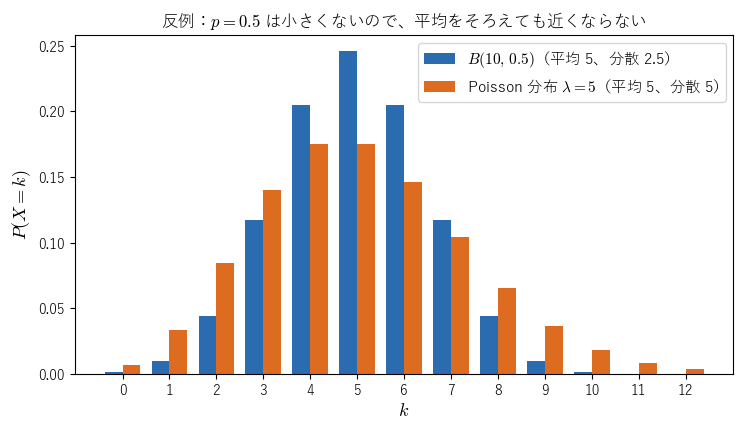 B(10, 0.5) と λ = 5 の Poisson 分布の確率を並べた棒グラフ。平均はどちらも 5 だが、p = 0.5 が小さくないため、二項分布のほうが中央に集まっていることを見る図。