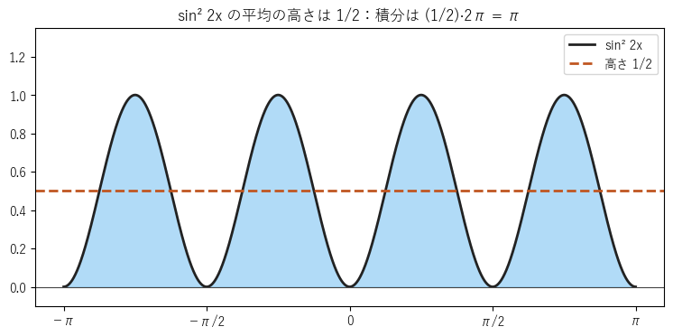 図2：sin² 2x のグラフと高さ 1/2 の直線。平均の高さが 1/2 なので、積分は π になる