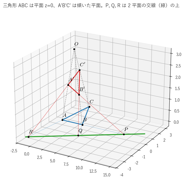 空間の 2 つの三角形。ABC（青）は平面 z = 0 の上、A′B′C′（赤）は傾いた平面の上にあり、O から見て配景的である。対応する辺の交点 P、Q、R は 2 平面の交線（緑）の上に並ぶ