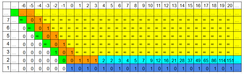 (b,c)に対応するfの個数