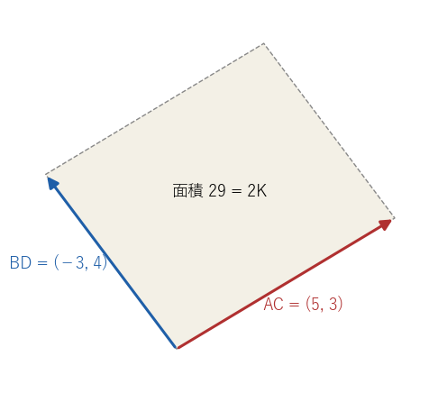 冒頭の凸四角形の対角線のベクトル AC と BD を同じ点から描いた平行四辺形。面積 29 は四角形の面積 29/2 の 2 倍