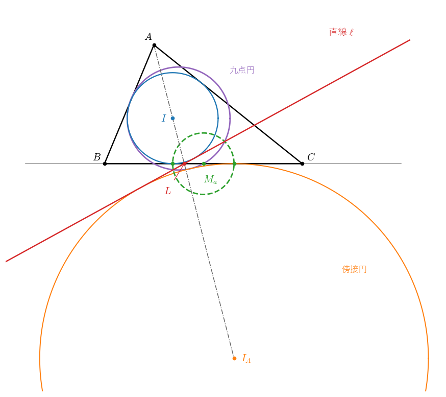 反転による証明の図。緑の破線の円 !FORMULA[400][1644233115][0] は中心 !FORMULA[401][35635001][0]・半径 !FORMULA[402][-1076281894][0] で、内接円（青）と傍接円（橙）が辺 !FORMULA[403][1138015][0] に接する 2 点（緑の点）を通る。九点円（紫）は !FORMULA[404][1644233115][0] に関する反転で赤の直線 !FORMULA[405][1118729431][0] に移り、!FORMULA[406][1118729431][0] は !FORMULA[407][1880014632][0] の二等分線（一点鎖線）について直線 !FORMULA[408][1138015][0] を折り返した直線で、内接円と傍接円の両方に接することを見る図。