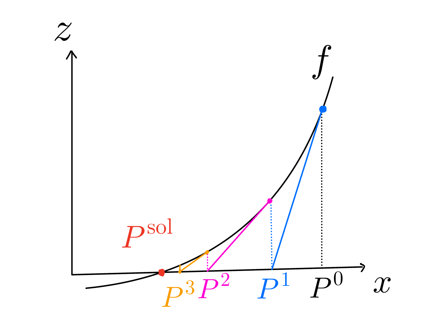 1次元のNewton法の概念図