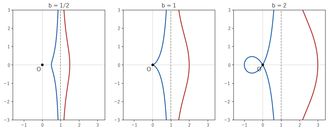 a=1 のコンコイドの 3 つの形。左から b=1/2、b=1、b=2。赤が外側の枝、青が内側の枝、灰色の破線が基線 x=1 で、b=2 では原点の左に輪ができる