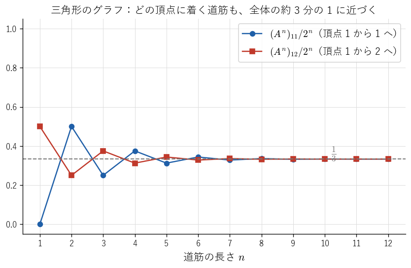 三角形のグラフで、頂点 1 から出る長さ !FORMULA[305][38042][0] の道筋のうち、頂点 1 に着くもの（青）と頂点 2 に着くもの（赤）の割合。どちらも !FORMULA[306][173307356][0] に近づき、長い道筋ではどの頂点にもほぼ同じ割合で着くことを見る図。