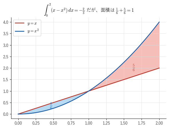 y = x と y = x²（0 ≤ x ≤ 2）。x = 1 で上下が入れ替わる。青の部分は直線が上、赤の部分は放物線が上