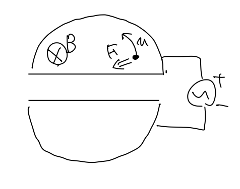 サイクロトロン中の荷電粒子