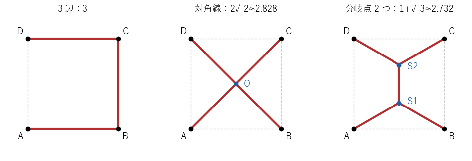 1 辺 1 の正方形の 4 頂点を結ぶ道路網。左から、3 辺（長さ 3）、2 本の対角線（長さ 2√2≈2.828）、分岐点を 2 つ置いた網（長さ 1+√3≈2.732）