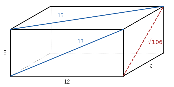 3 辺が 5, 9, 12 の直方体では、12 を含む 2 つの面の対角線 13 と 15 は整数だが、残りの面の対角線は根号 106 で整数でない