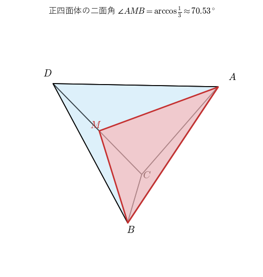 1 辺 2 の正四面体 ABCD。辺 CD の中点 M から A、B へ引いた線分はどちらも CD に垂直で、そのなす角 ∠AMB が二面角 arccos(1/3) ≈ 70.53° である