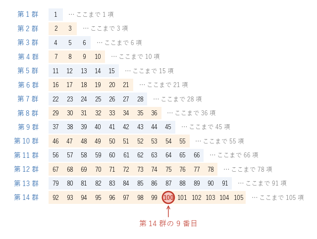 1 から 105 までを第 m 群に m 個ずつ三角形に並べた図。右端の数は第 m 群までの項数で、第 100 項は第 14 群の 9 番目にある