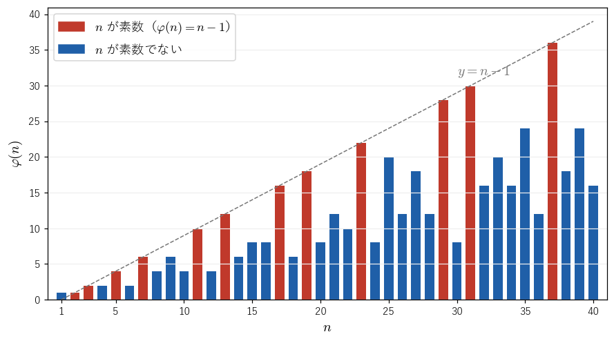 n = 1 から 40 までの φ(n) の棒グラフ。赤は n が素数で φ(n) = n−1 となり破線 y = n−1 に届く。青は素数でない n で、n が 2 以上なら破線より下にある（n = 1 だけは φ(1) = 1 で破線より上）