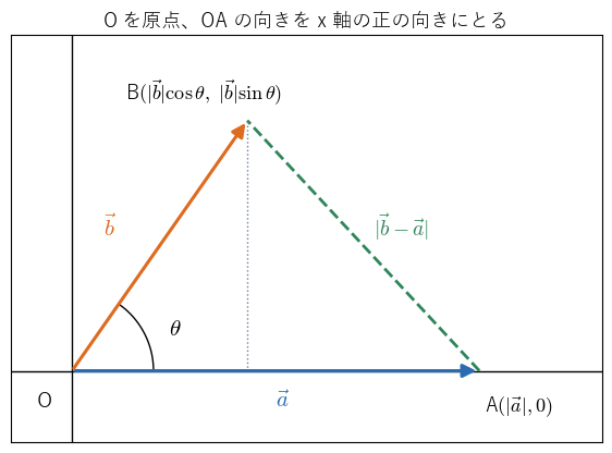 図1：余弦定理のベクトル形の証明での座標のとり方。!FORMULA[163][37081][0] を原点、!FORMULA[164][1150446][0] の向きを !FORMULA[165][38352][0] 軸にとると、!FORMULA[166][36678][0] の座標が三角比で書け、!FORMULA[167][1137023][0] の長さを距離の公式で計算できることを見る図。