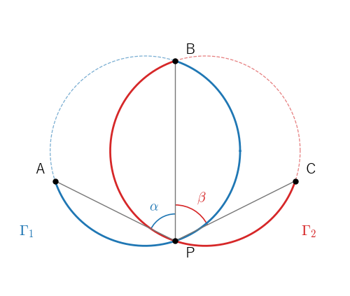 線分 AB を角 α で見込む円弧 Γ1 と、線分 BC を角 β で見込む円弧 Γ2 は、B と P の 2 点で交わる