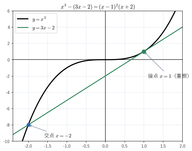 y = x³ と直線 y = 3x − 2。x³ − (3x − 2) = (x − 1)²(x + 2) で、重解 x = 1 が接点、x = −2 はもう 1 つの交点