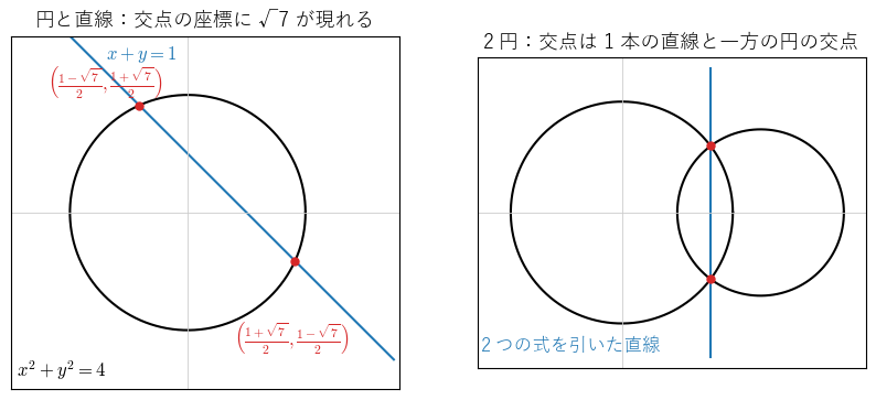 左は円 x² + y² = 4 と直線 x + y = 1 の交点で、座標に √7 が現れる。右は 2 つの円の交点で、2 つの式を引いてできる直線（根軸）と一方の円の交点として求まる
