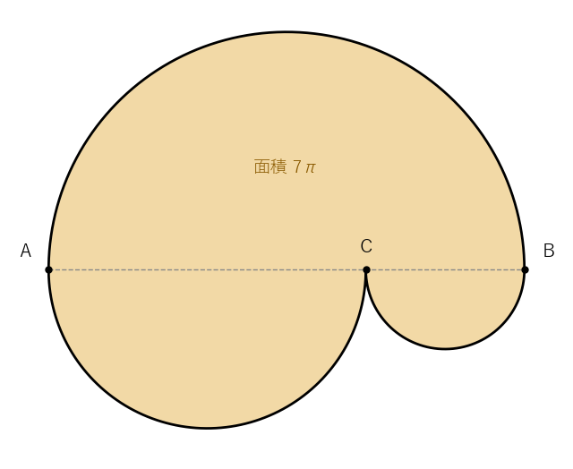 小さい 2 つの半円を反対側に描くと、3 つの弧で囲まれた部分は 3 つの半円を合わせた形になり、面積は 7π になる