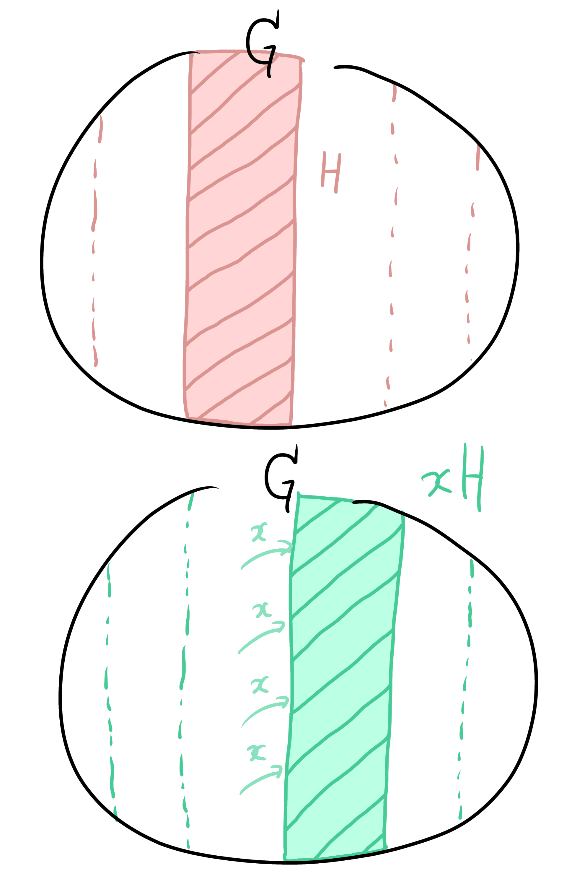 部分群をxだけずらす