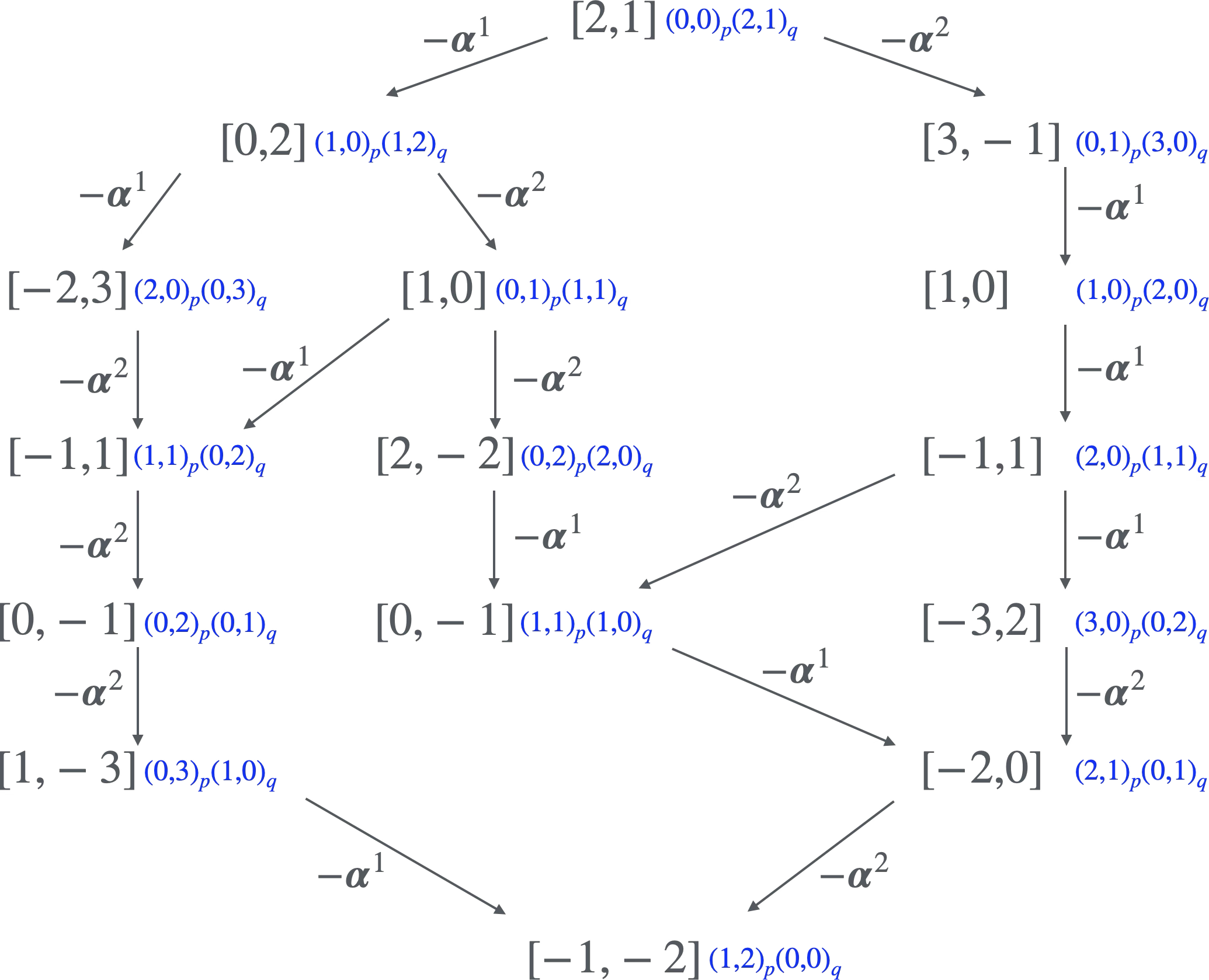 SU(3)の15次元表現。佐藤教科書例4.5の図に!FORMULA[362][36658931][0]を付記した。