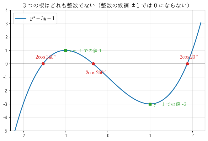 y³ − 3y − 1 のグラフ。3 つの根 2cos 20°, 2cos 140°, 2cos 260° はどれも整数でなく、整数の候補 y = ±1 での値は −3 と 1 で 0 にならない
