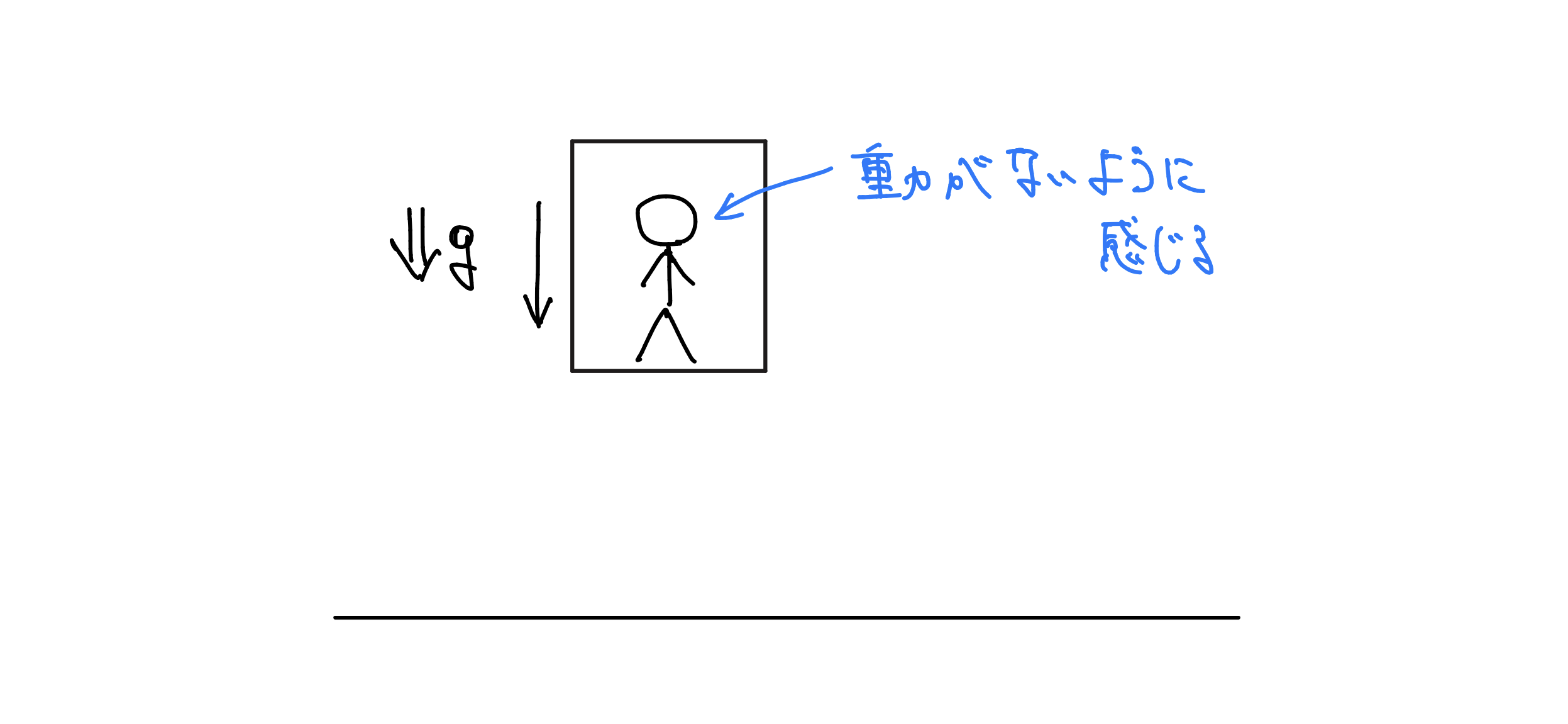 自由落下するエレベーターの箱とその中の人