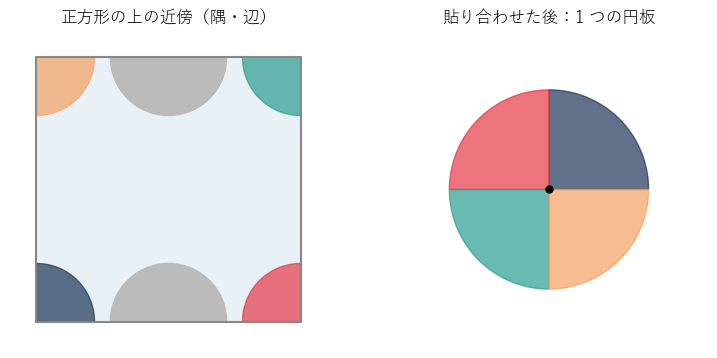 左：正方形の 4 つの隅の近くの 4 分の 1 円板（色分け）と、上下の辺の中点の近くの半円板（灰色）。右：貼り合わせた後、4 つの 4 分の 1 円板は隅の点のまわりに並んで 1 つの円板になる
