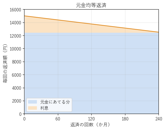 元金均等返済の毎回の返済額の内訳。元金を返す部分は一定で、利息の部分が減るので返済額が回を追って減る