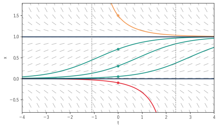 ロジスティック方程式 x' = x(1 − x) の傾きの場と解曲線。x = 0 と x = 1 は定数解で、その間の解は 0 から 1 へ移る。x(0) = 1.5 の解は左の点線で、x(0) = −0.1 の解は右の点線で発散する
